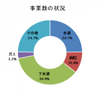 事業数の状況