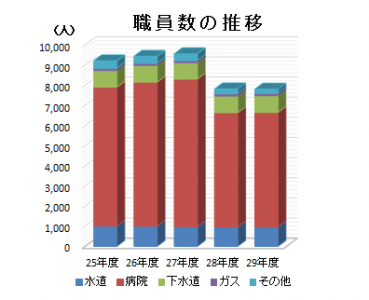 職員数の推移