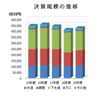 決算規模の推移