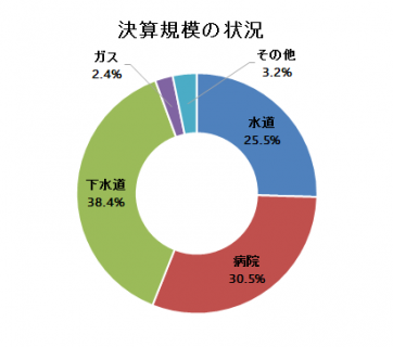 決算規模の状況