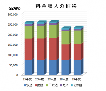 料金収入の推移