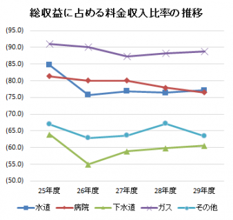 総収益に占める料金収入比率の推移