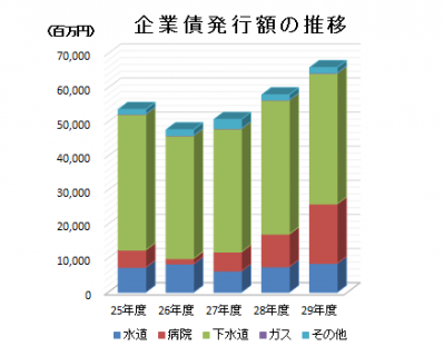 企業債発行額の推移