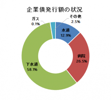 企業債発行額の状況