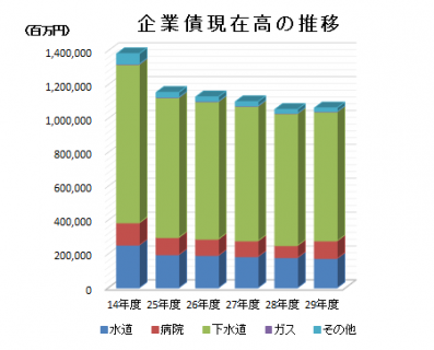 企業債現在高の推移