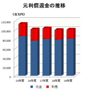 元利償還金の推移