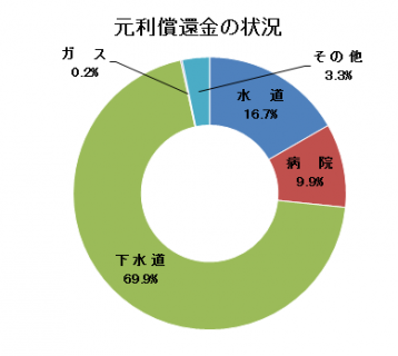 元利償還金の状況