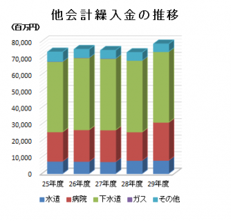 他会計繰入金の推移