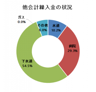 他会計繰入金の状況