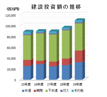 建設投資額の推移