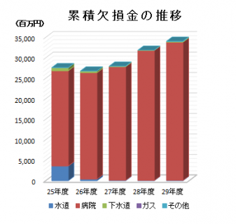 累積欠損金の推移