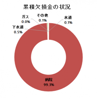 累積欠損金の状況