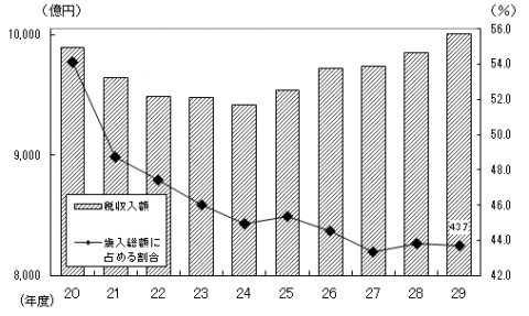 収入額の推移（グラフ）