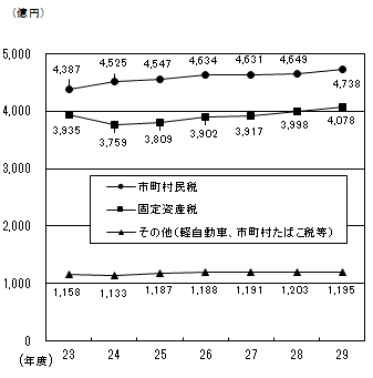 税目別の収入状況の推移