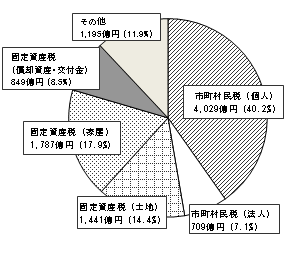 税収に占める税目別の割合