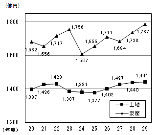 固定資産税（土地・家屋）の収入額の推移