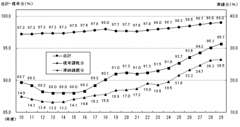 徴収率の推移