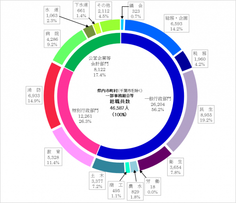 平成30年市町村・一部事務組合等の総職員数の部門別構成（平成30年4月1日現在）