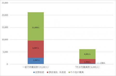 平成30年女性職員における職務上の地位別職員数（一般行政職）