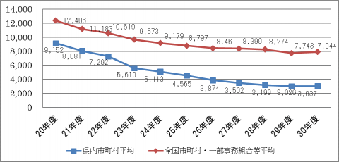 会員一人当たりの公費支出額の推移