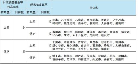 第10表財政調整基金等残高比率と経常収支比率の前年度比の状況