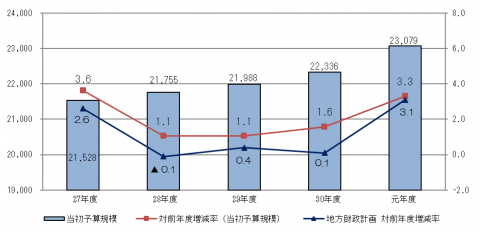 当初予算の規模(2019)