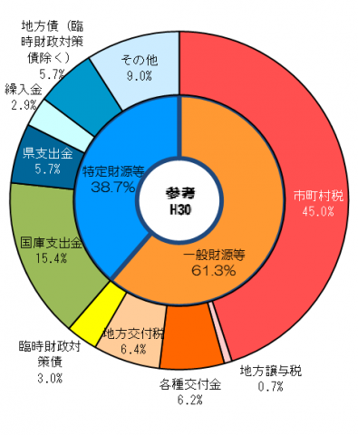 (参考)平成30年度歳入