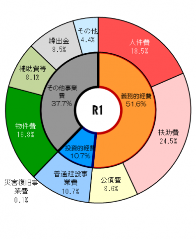 令和元年度歳出