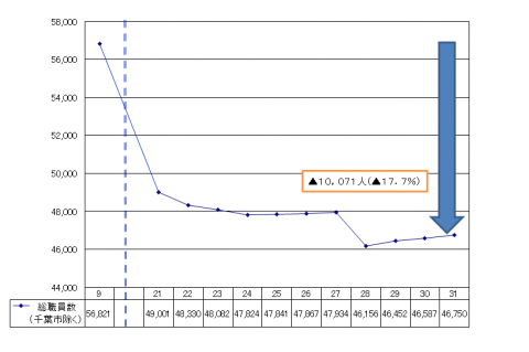 H31市町村・一部事務組合等の総職員数の推移（千葉市を除く）