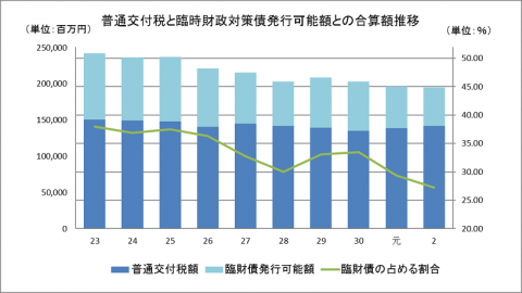 普通交付税と臨時財政対策債発行可能額との合算額推移