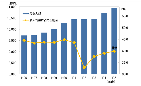 税収入額の推移