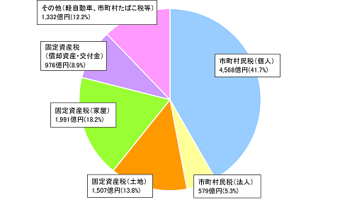 税収に占める税目別の割合