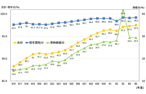 徴収率の推移