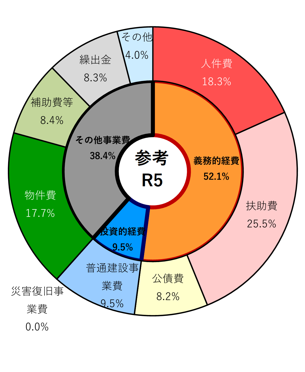 R5歳出