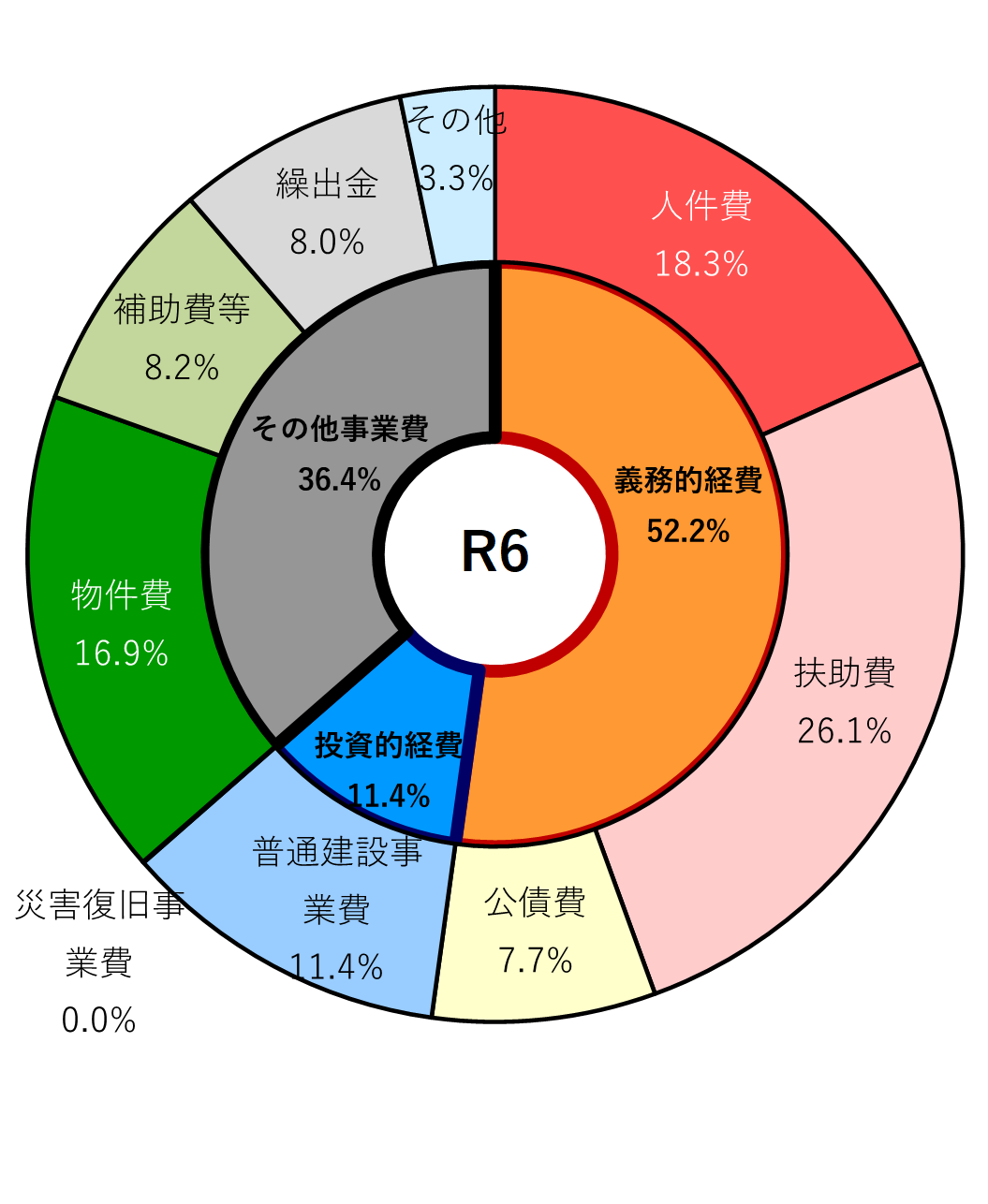 R6歳出