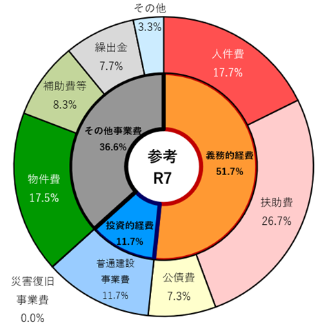 （参考）令和7年度歳出の構成比