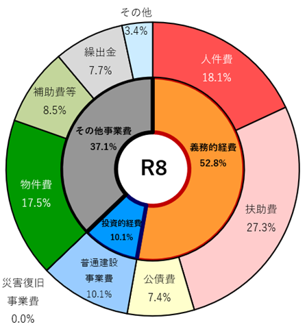 令和8年度歳出の構成比