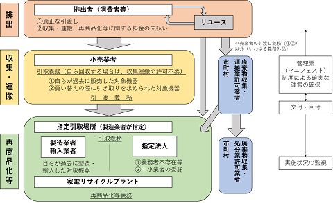 家電リサイクル法の仕組み