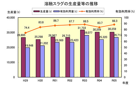 溶融スラグの生産量等の推移