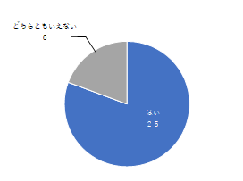 円グラフ