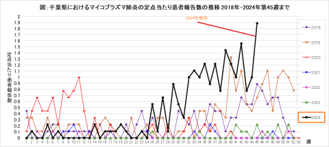 県におけるマイコプラズマ肺炎の定点当たり患者報告数の推移