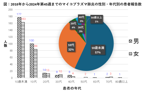 2018年から2024年第45週までのマイコプラズマ肺炎の性別・年代別の患者報告数