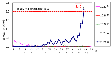 2020年から2024年第48週までの伝染性紅斑の定点当たり報告数の推移