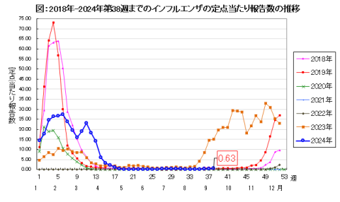 過去5年間のインフルエンザの定点当たり報告数の推移