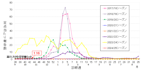 2017年-2024年第43週までのインフルエンザの定点当たり報告数の推移の図