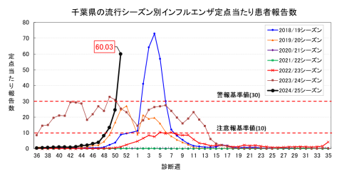 週別シーズン別インフルエンザ患者報告数の推移