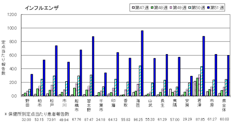 保健所別定点当たり患者報告数（5週間）