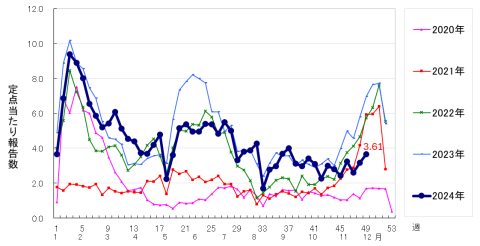 感染性胃腸炎の定点当たり報告数の推移