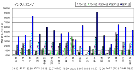 保健所別定点当たり患者報告数（5週間）