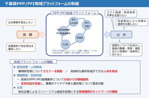 千葉県PPP/PFI地域プラットフォームの取組